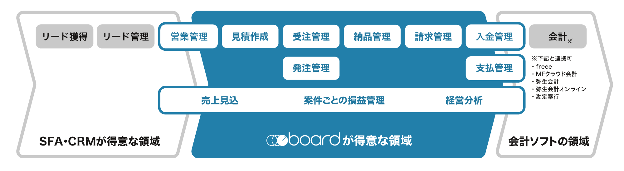 boardがカバーする業務範囲の図