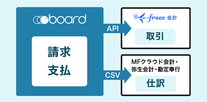 boardから各会計ソフトへの連携イメージ図