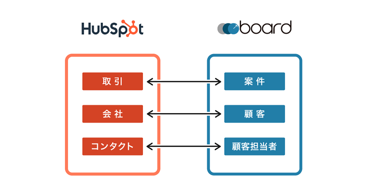 HubSpot連携の概要図