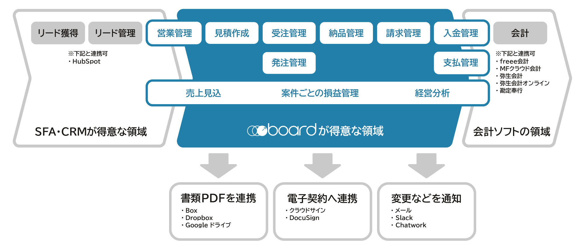 boardがカバーする業務領域図:boardでは、営業管理や見積もり作成から、受注・納品・請求・入金の管理までをカバーして、それらのデータをもとに売上見込みや案件単位の損益管理を行うことができます。boardから、freee会計・マネーフォワードクラウド会計・弥生会計・勘定奉行などの会計ソフトへ請求や支払データを連携することができます。また、営業管理のHubSpot、クラウドストレージのGoogleドライブ・Box・Dropbox、電子契約サービスのクラウドサイン・DocuSignとの連携も可能です。